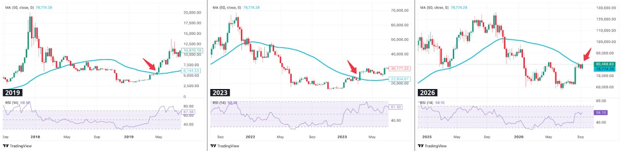 BTC может закрыть неделю выше 50 WMA ($78 800), что станет сигналом на завершение самого короткого медвежьего...