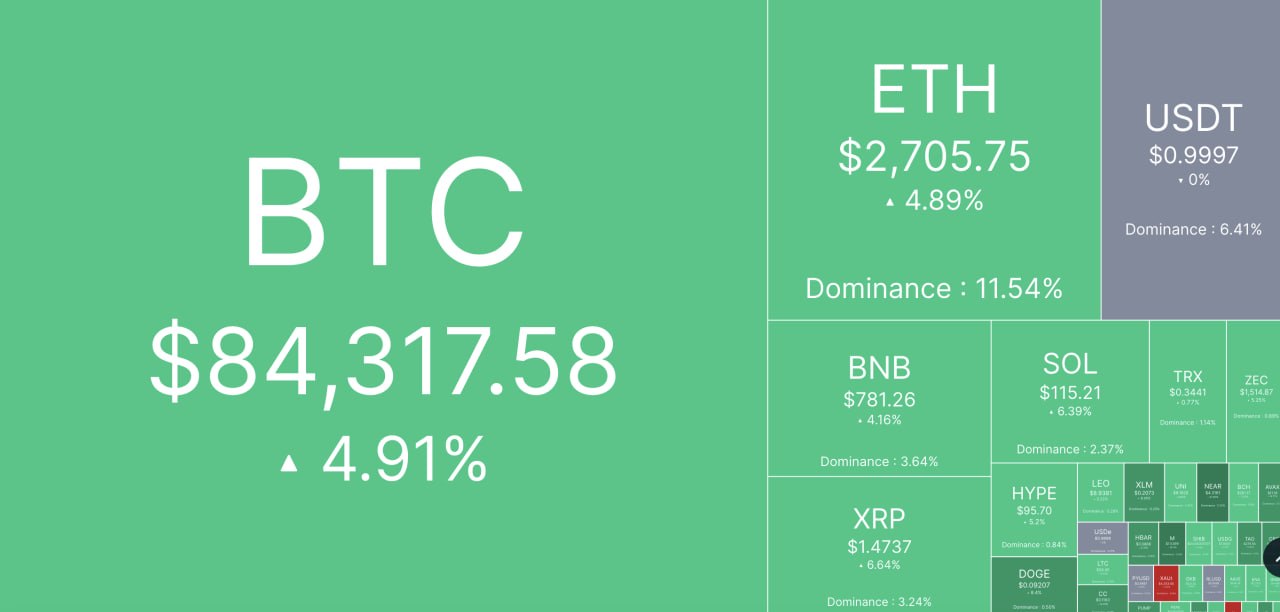 BTC улетает сразу на $84k, эфир по $2 700, а Solana – $115 🔼