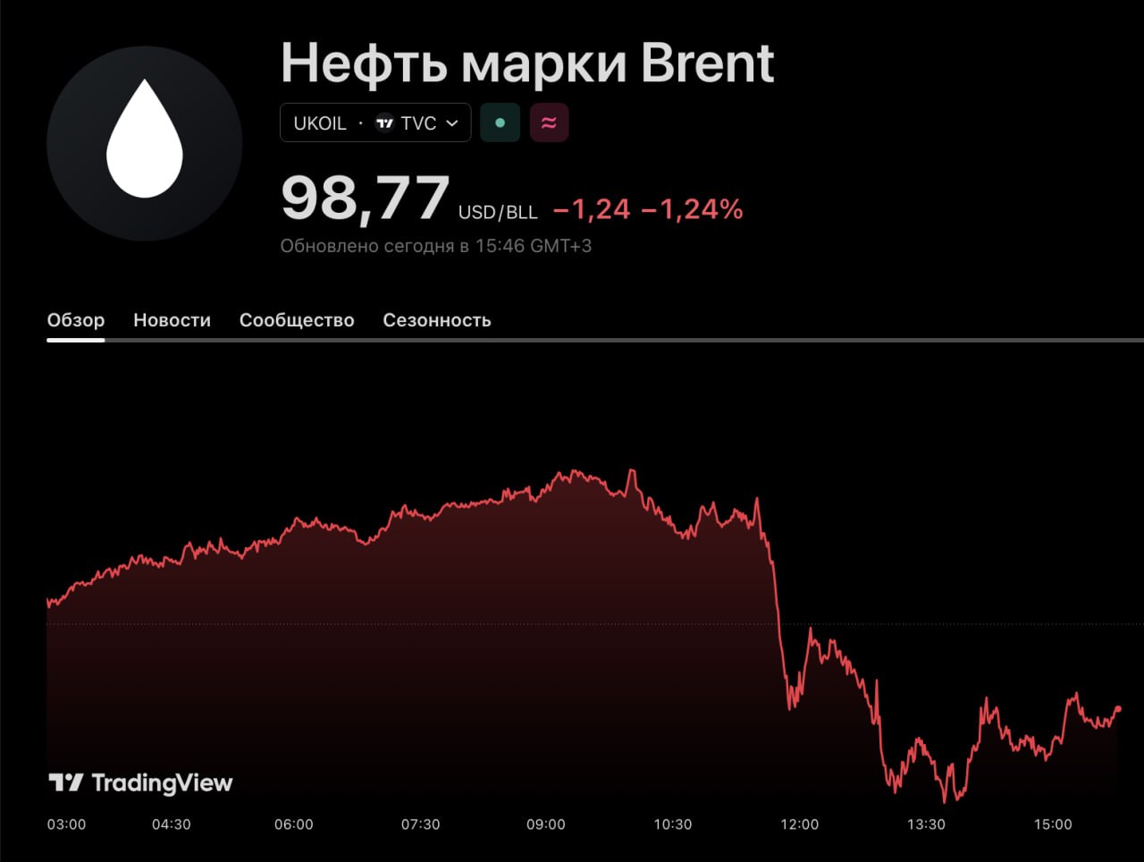 Запахло peace deal и альтсезоном. Серьезно, нефть Brent упала до $98, а аналитики Glassnode дали сигнал на нач...