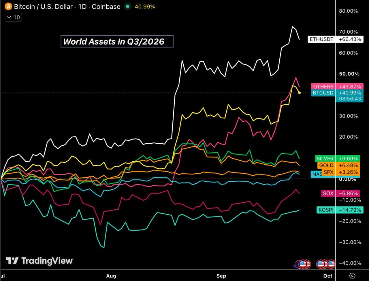 Текущая коррекция BTC нервирует, но давайте увеличим масштаб и посмотрим на рынки 🕯