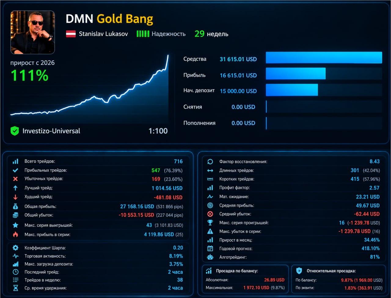 Сегодня ночью на сильном движении золота наш партнерский продукт DMN GOLD BANG перешагнул отметку +100% с март...