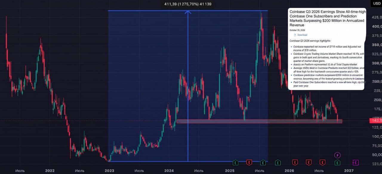 Coinbase упала на 10% после квартального отчета и достигла 2-летней поддержки – минус 67% от пика. Но с декабр...